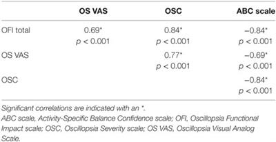 A Tool to Quantify the Functional Impact of Oscillopsia